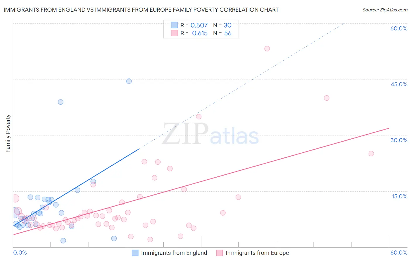 Immigrants from England vs Immigrants from Europe Family Poverty