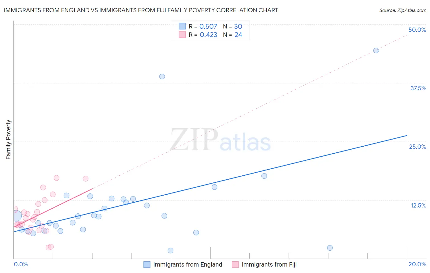 Immigrants from England vs Immigrants from Fiji Family Poverty