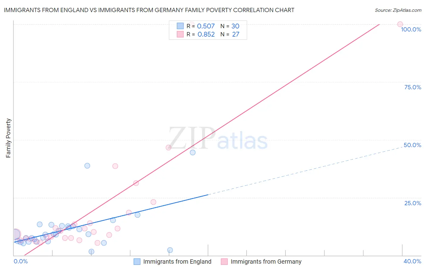 Immigrants from England vs Immigrants from Germany Family Poverty