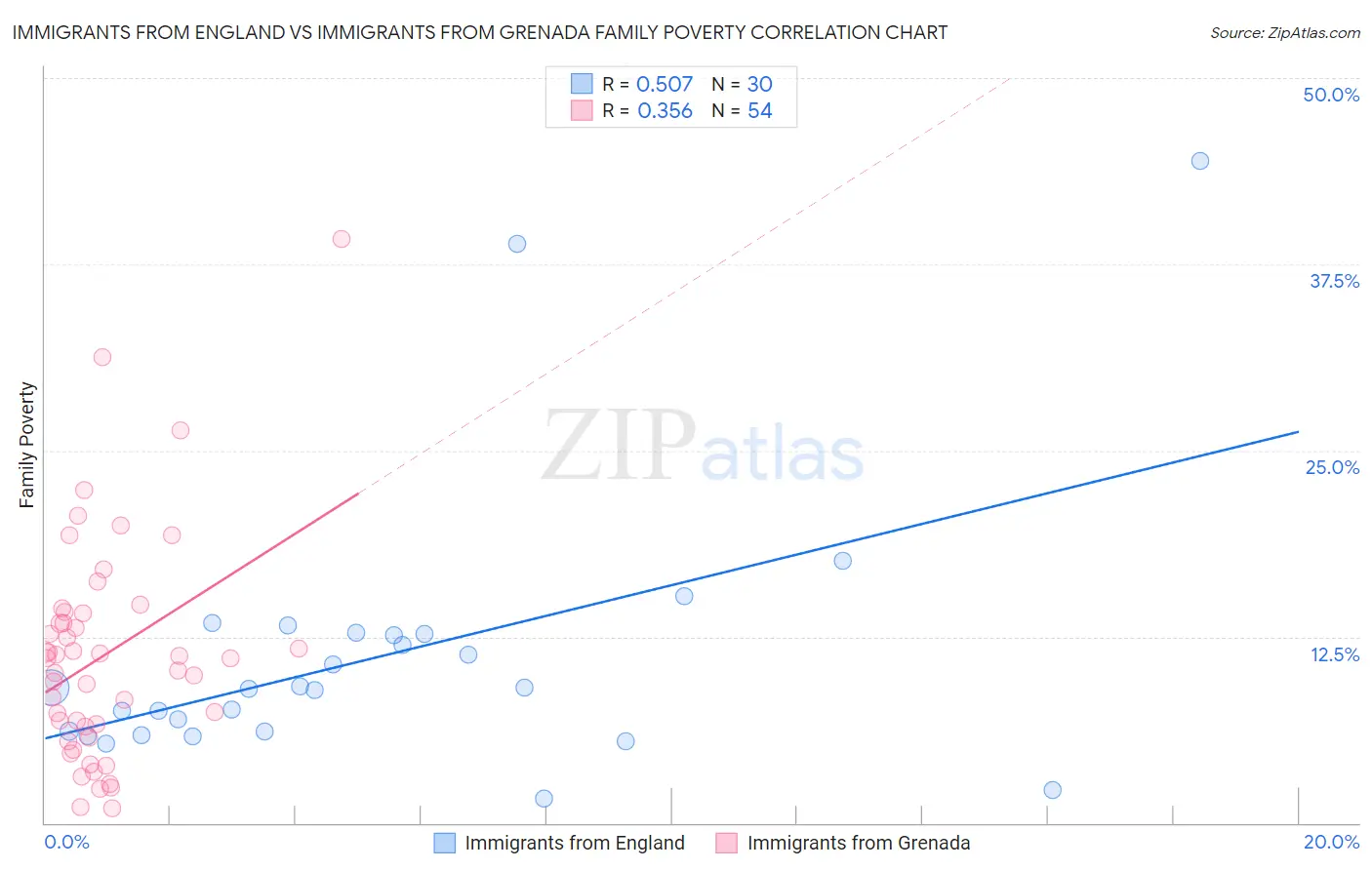 Immigrants from England vs Immigrants from Grenada Family Poverty