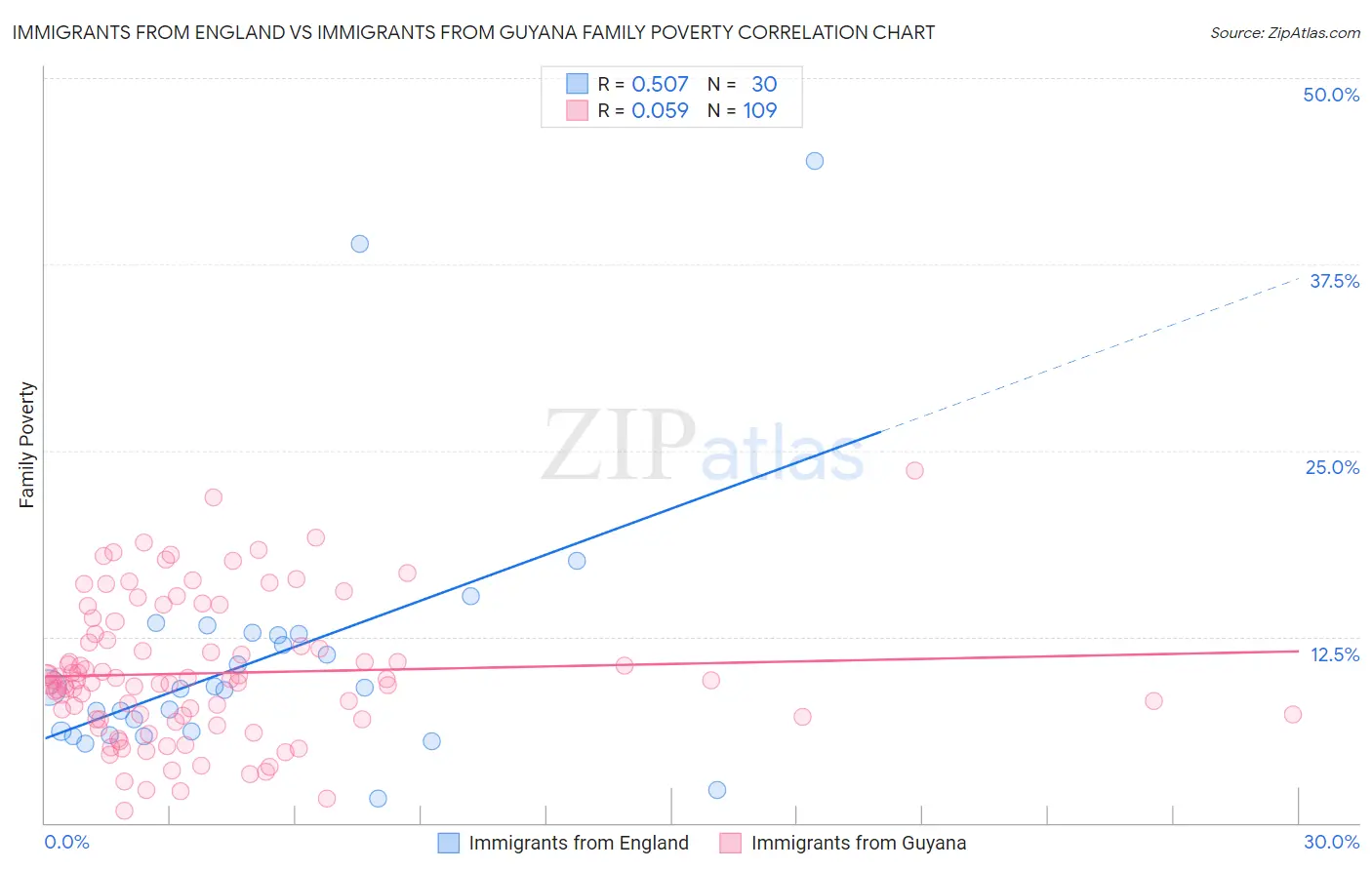 Immigrants from England vs Immigrants from Guyana Family Poverty