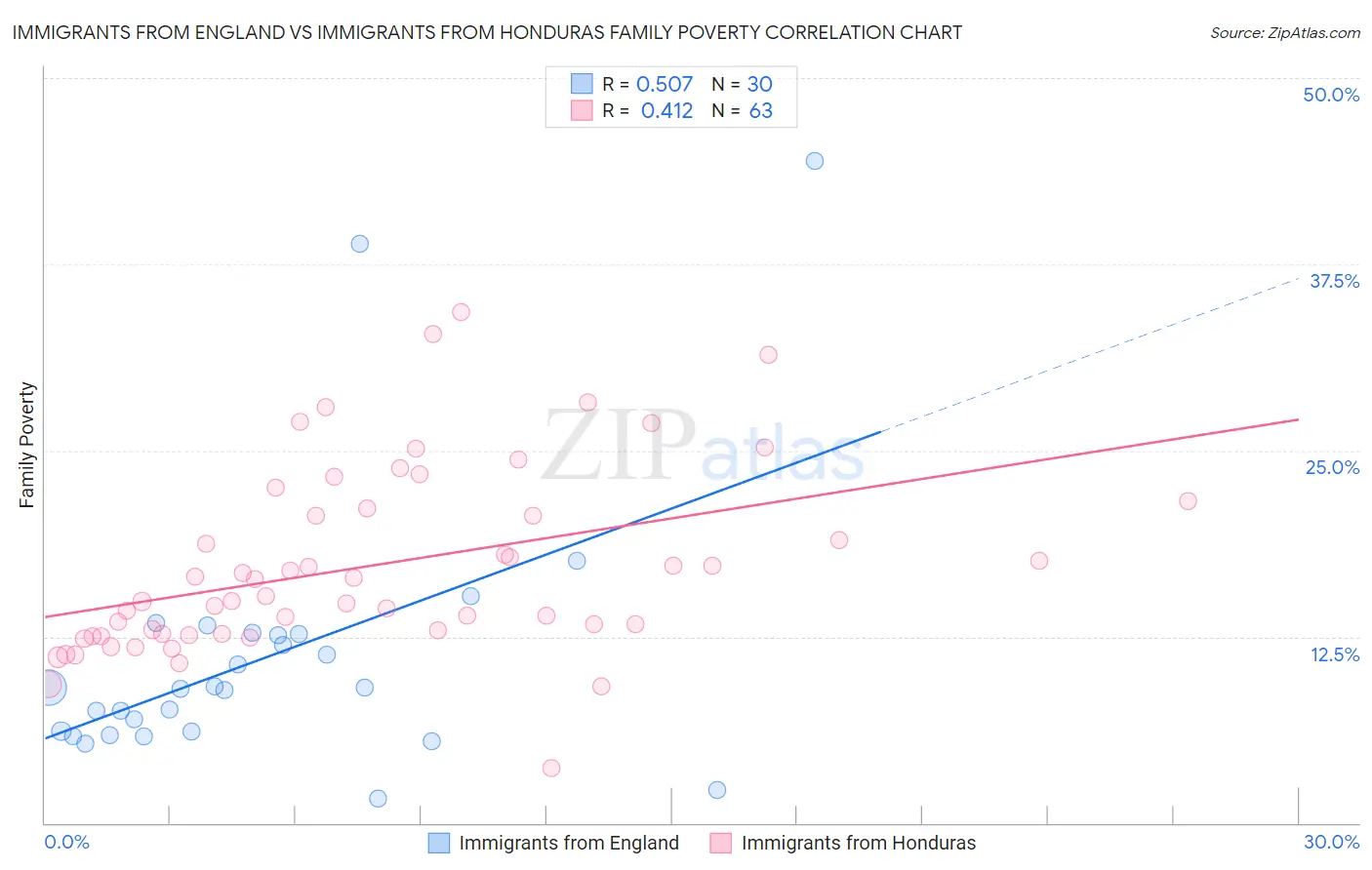 Immigrants from England vs Immigrants from Honduras Family Poverty