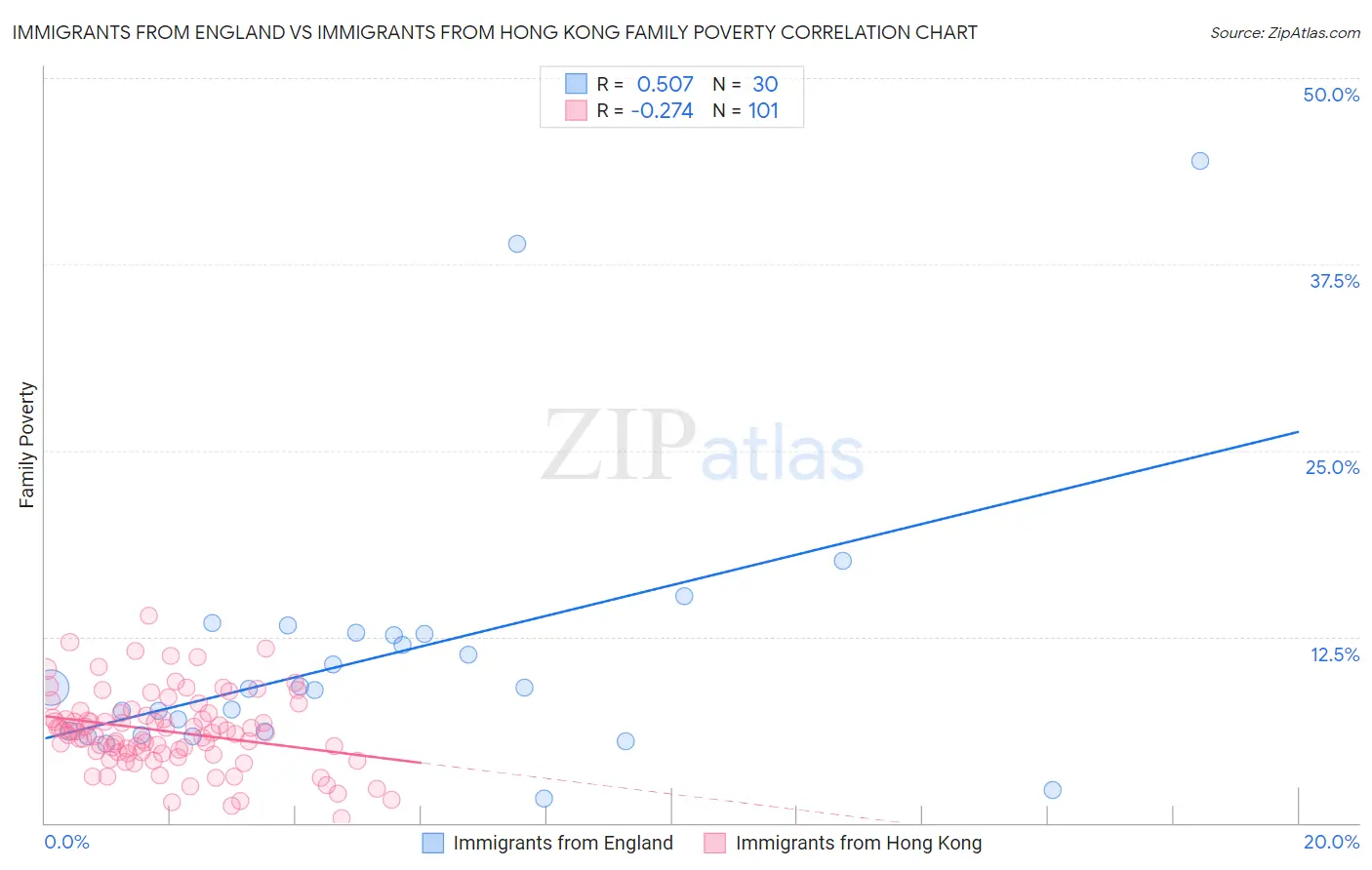Immigrants from England vs Immigrants from Hong Kong Family Poverty
