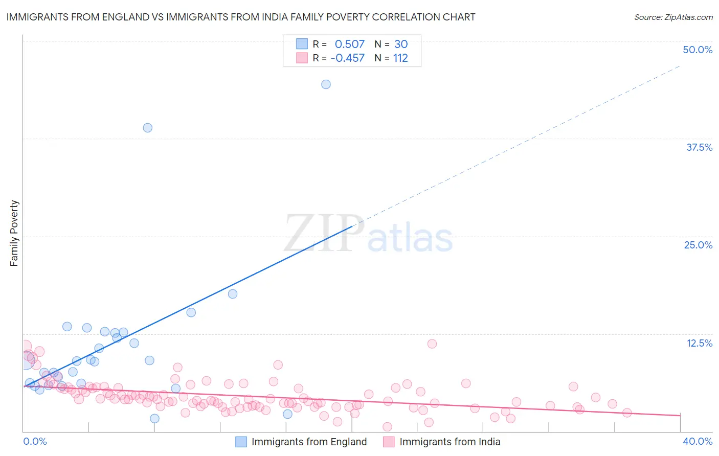 Immigrants from England vs Immigrants from India Family Poverty