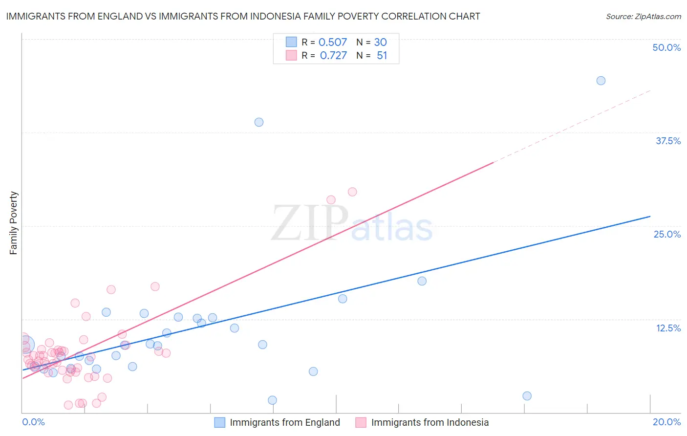 Immigrants from England vs Immigrants from Indonesia Family Poverty
