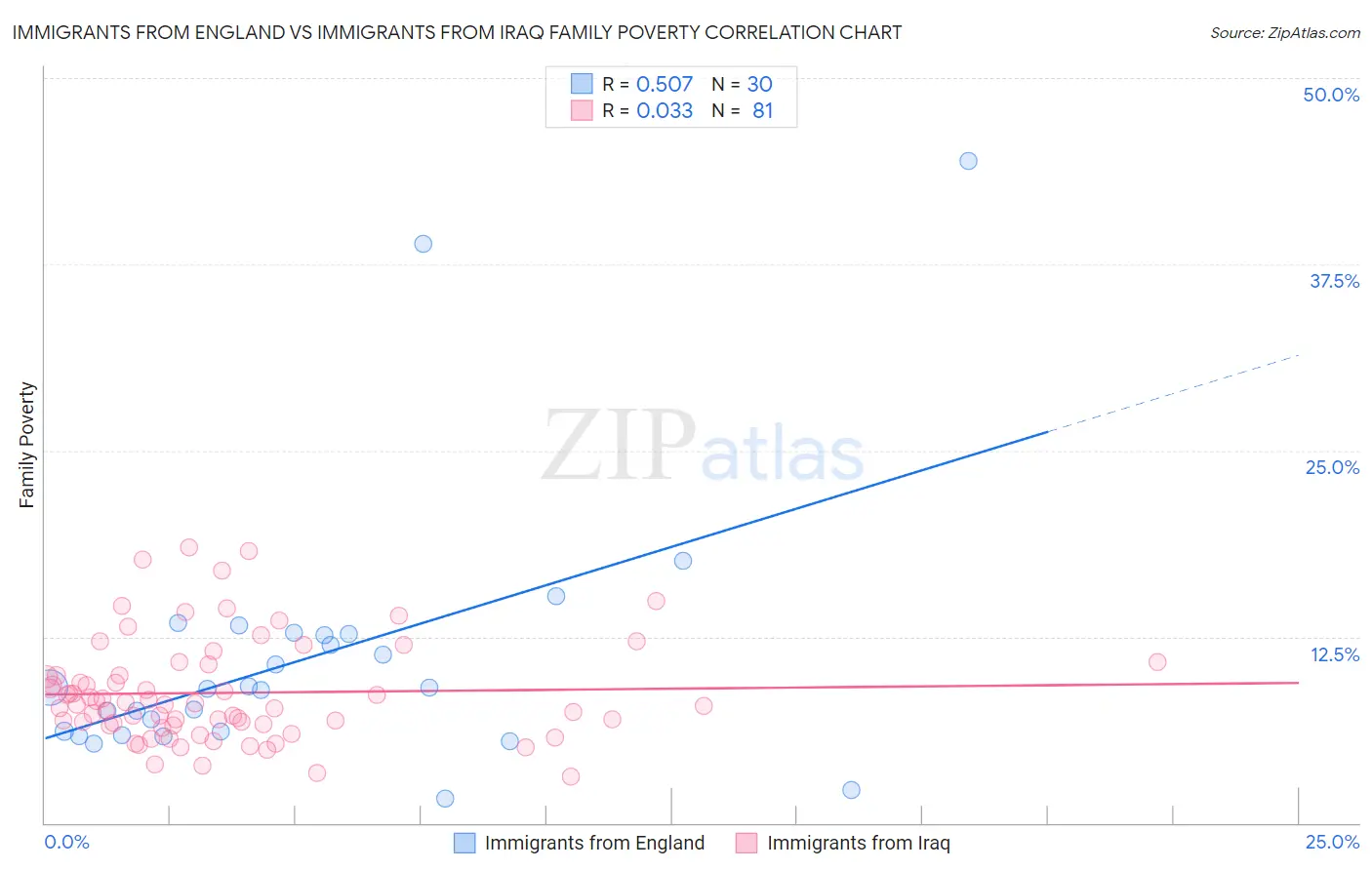 Immigrants from England vs Immigrants from Iraq Family Poverty