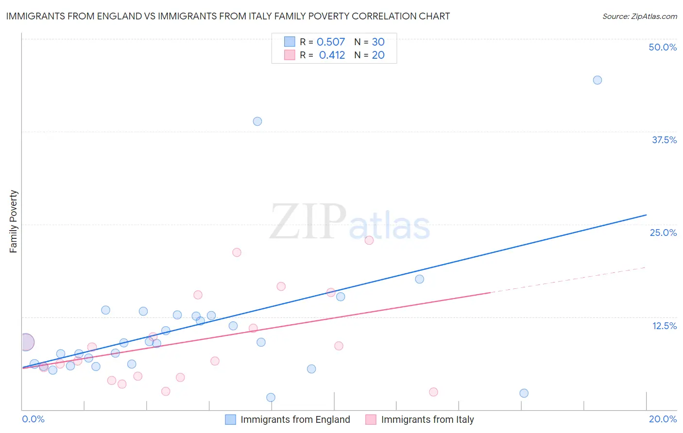 Immigrants from England vs Immigrants from Italy Family Poverty