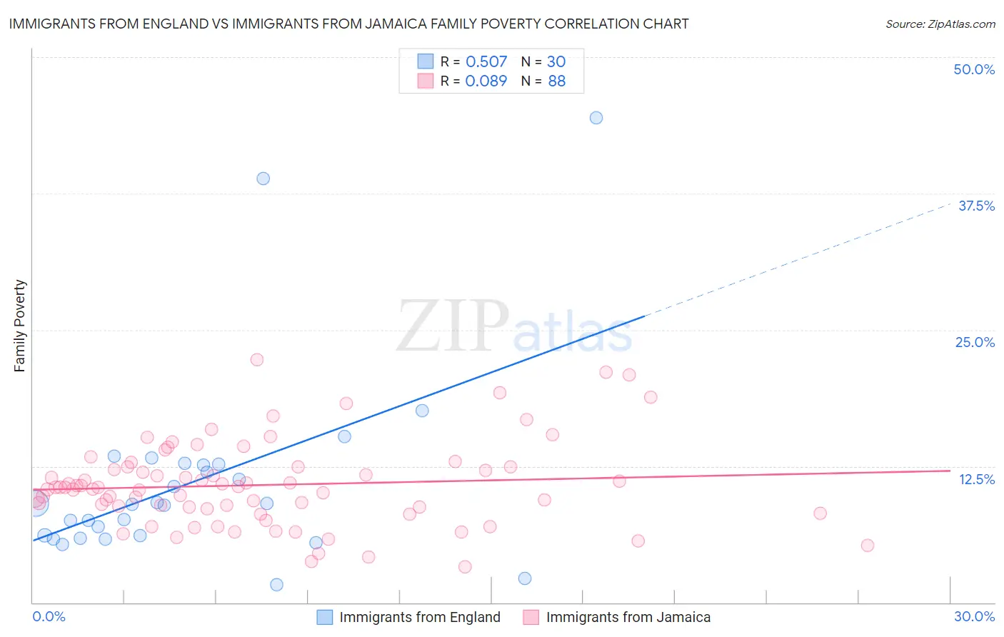 Immigrants from England vs Immigrants from Jamaica Family Poverty
