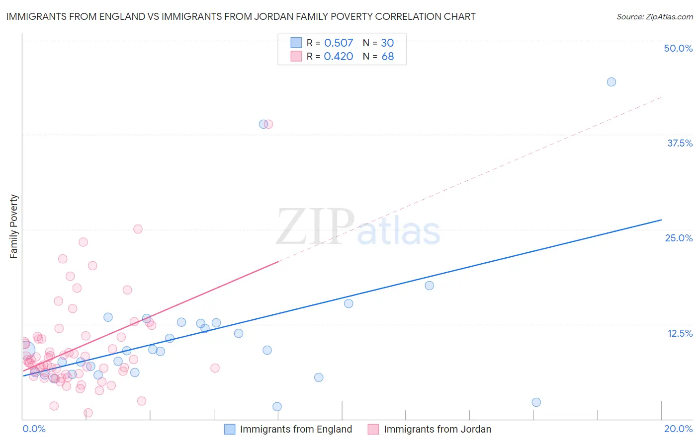 Immigrants from England vs Immigrants from Jordan Family Poverty
