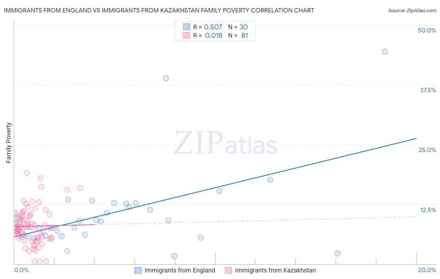 Immigrants from England vs Immigrants from Kazakhstan Family Poverty