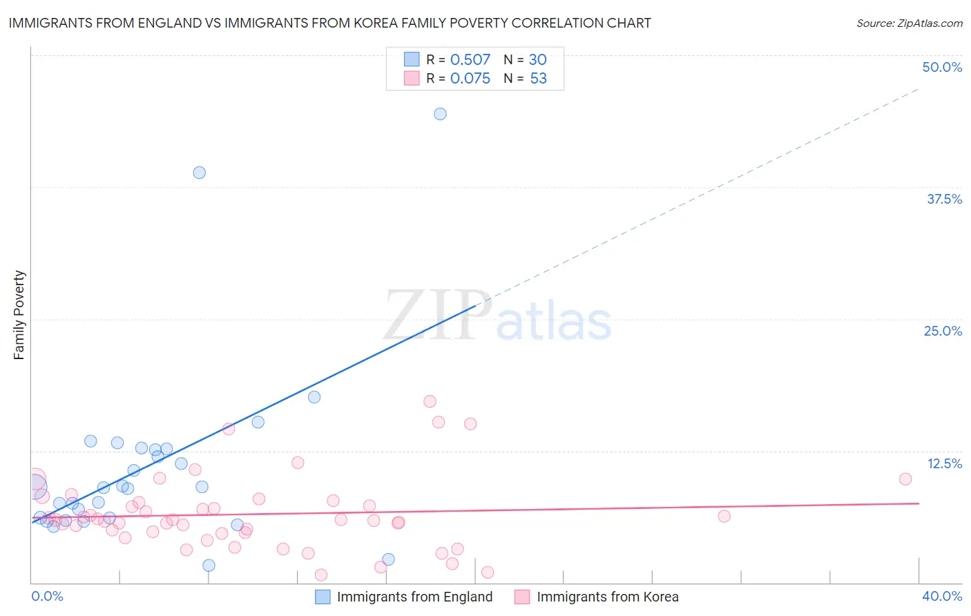 Immigrants from England vs Immigrants from Korea Family Poverty