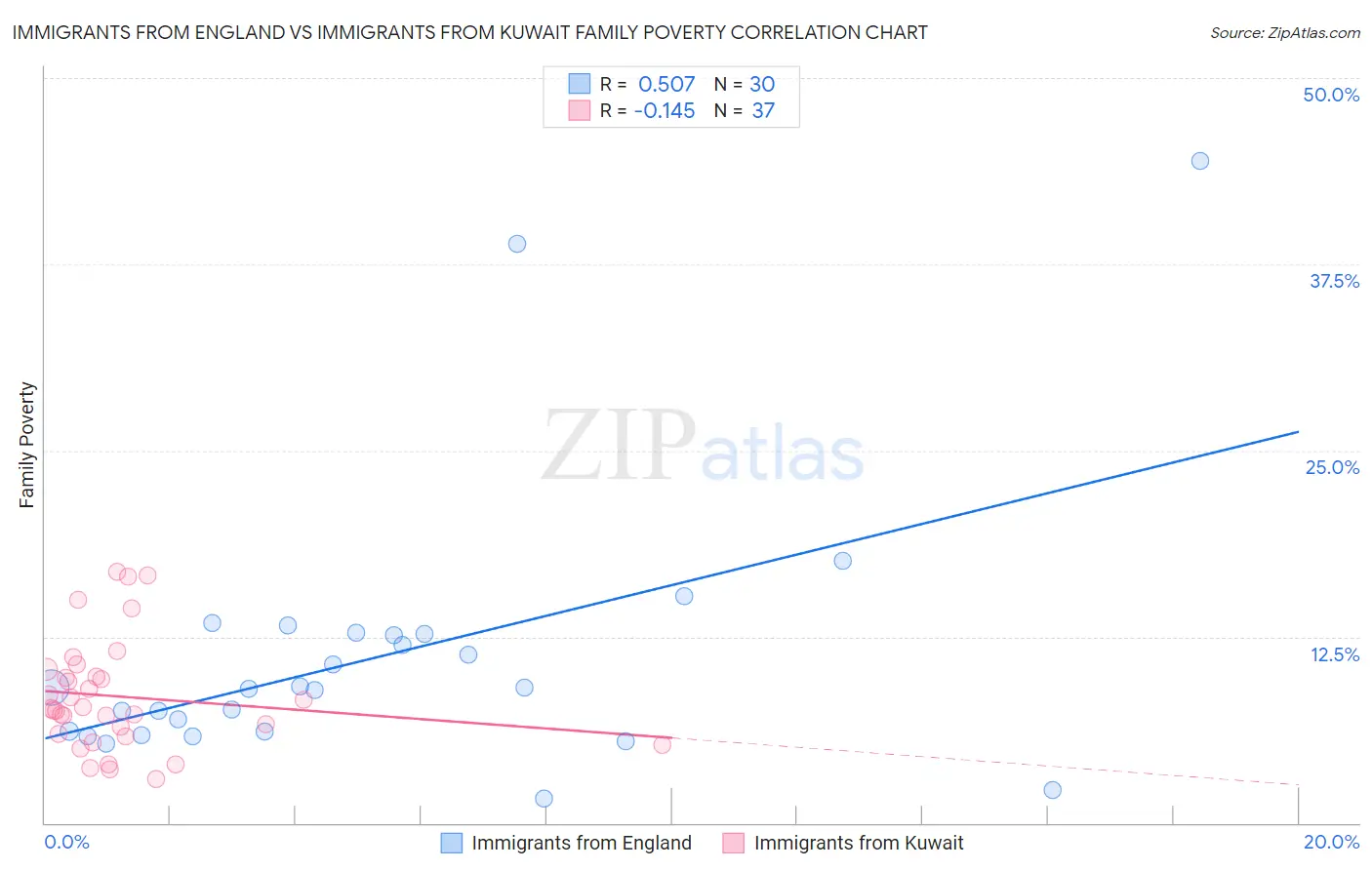 Immigrants from England vs Immigrants from Kuwait Family Poverty