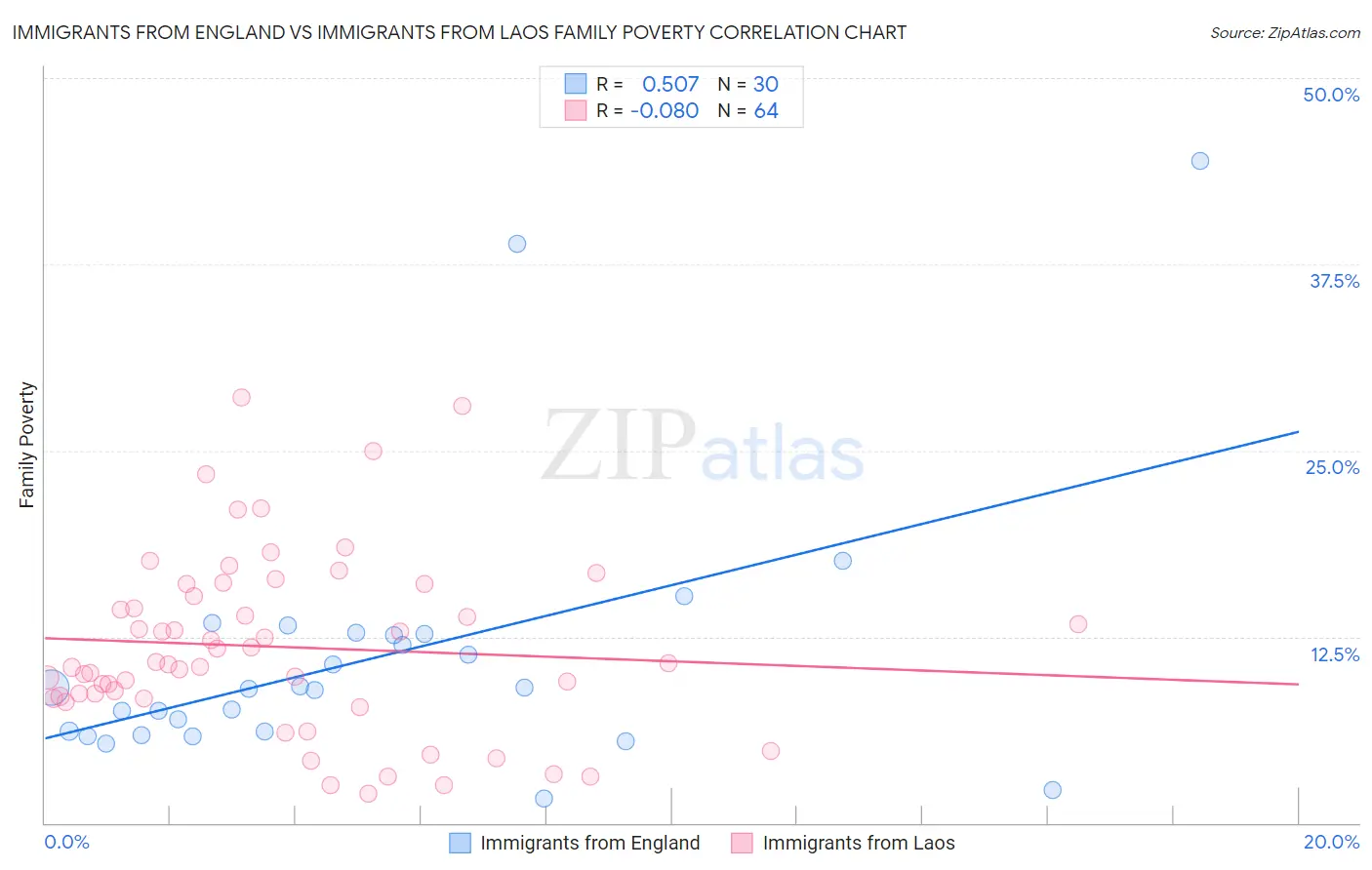 Immigrants from England vs Immigrants from Laos Family Poverty