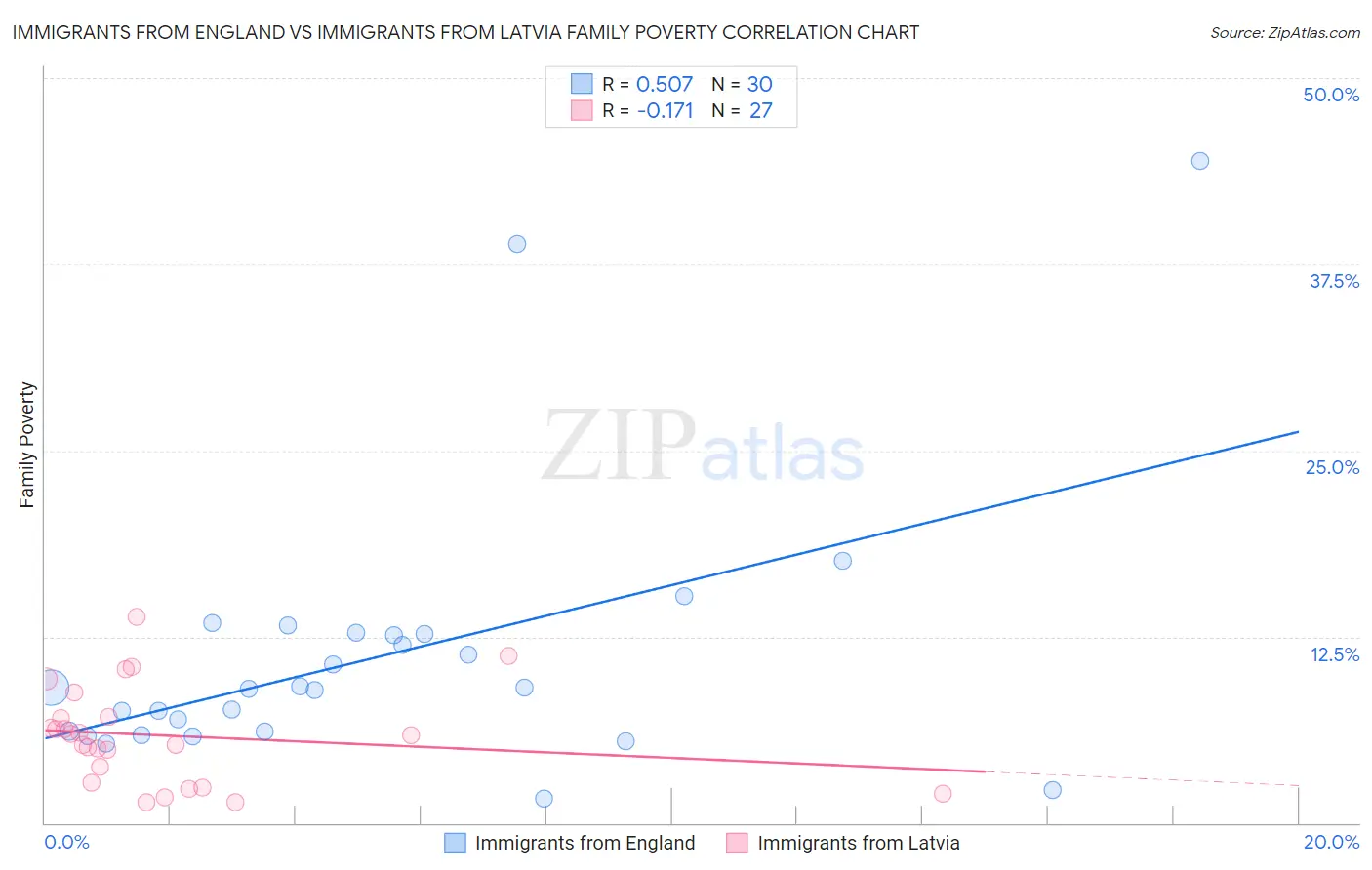 Immigrants from England vs Immigrants from Latvia Family Poverty