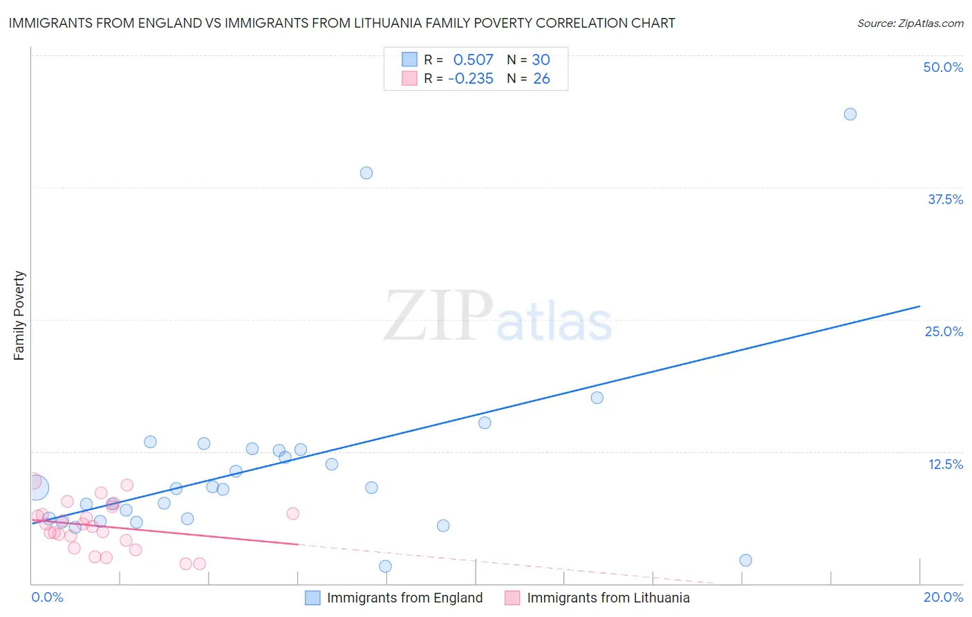Immigrants from England vs Immigrants from Lithuania Family Poverty
