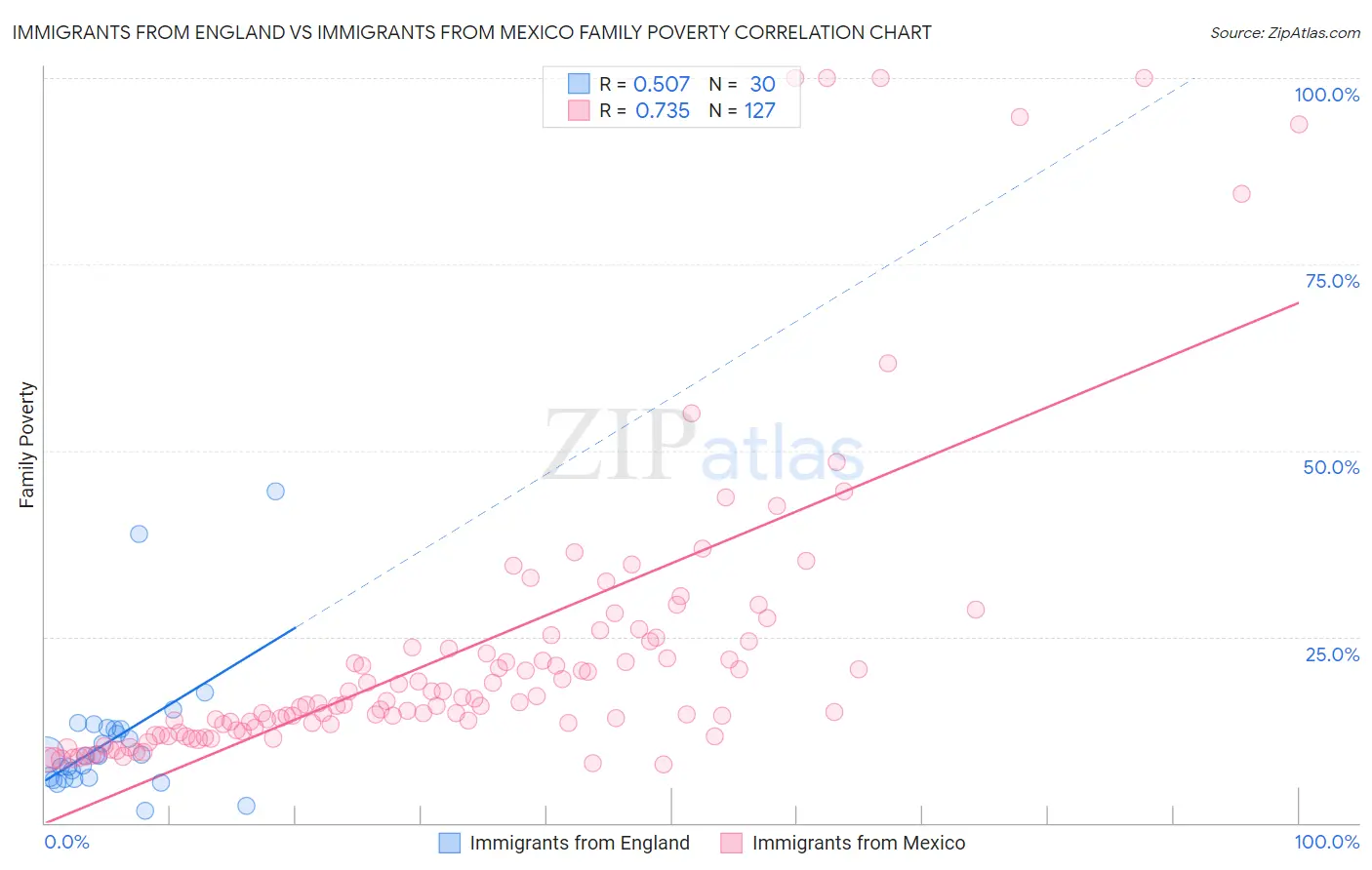 Immigrants from England vs Immigrants from Mexico Family Poverty