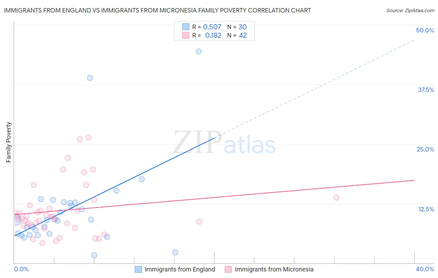 Immigrants from England vs Immigrants from Micronesia Family Poverty
