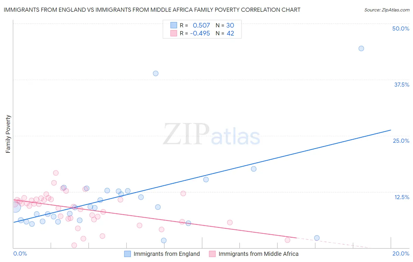 Immigrants from England vs Immigrants from Middle Africa Family Poverty