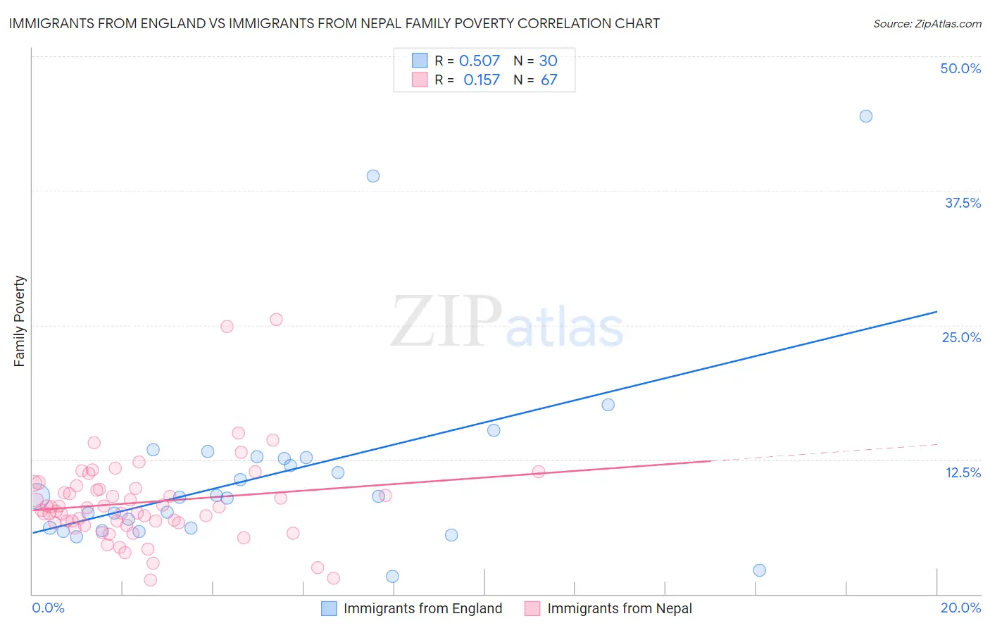 Immigrants from England vs Immigrants from Nepal Family Poverty