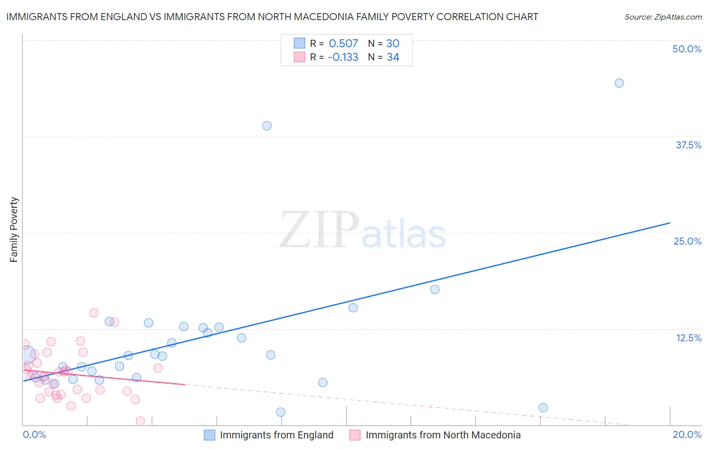 Immigrants from England vs Immigrants from North Macedonia Family Poverty