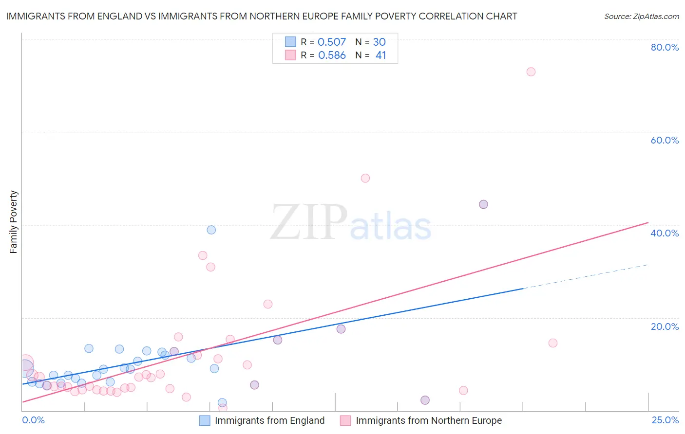 Immigrants from England vs Immigrants from Northern Europe Family Poverty