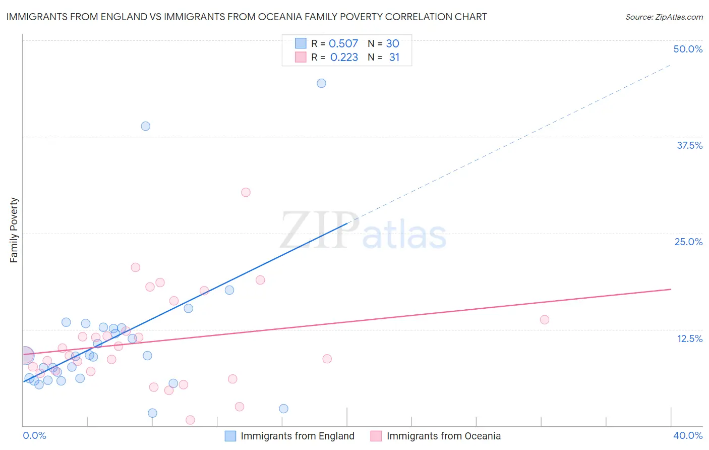 Immigrants from England vs Immigrants from Oceania Family Poverty