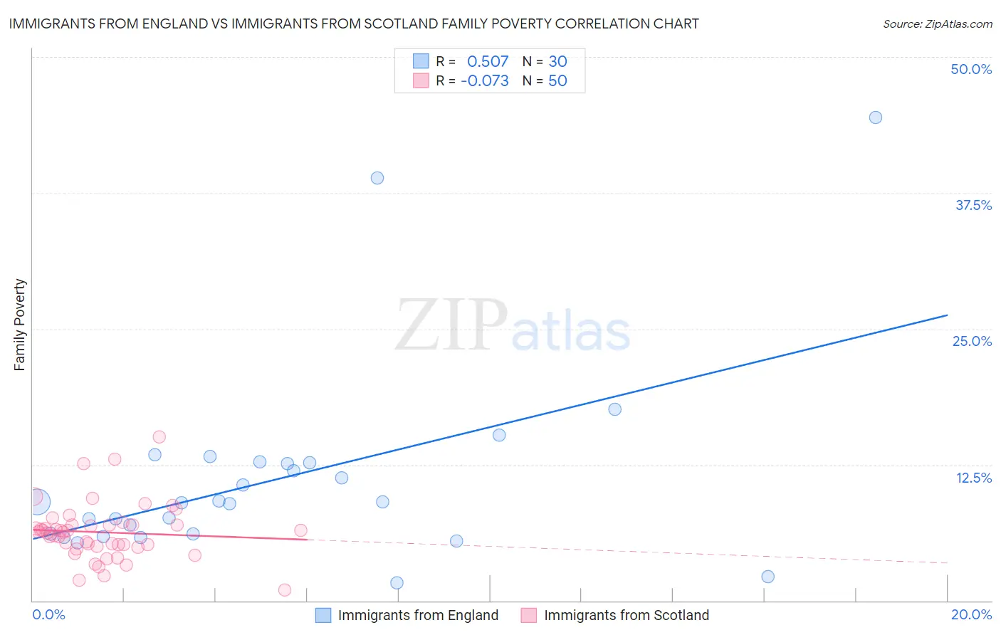 Immigrants from England vs Immigrants from Scotland Family Poverty