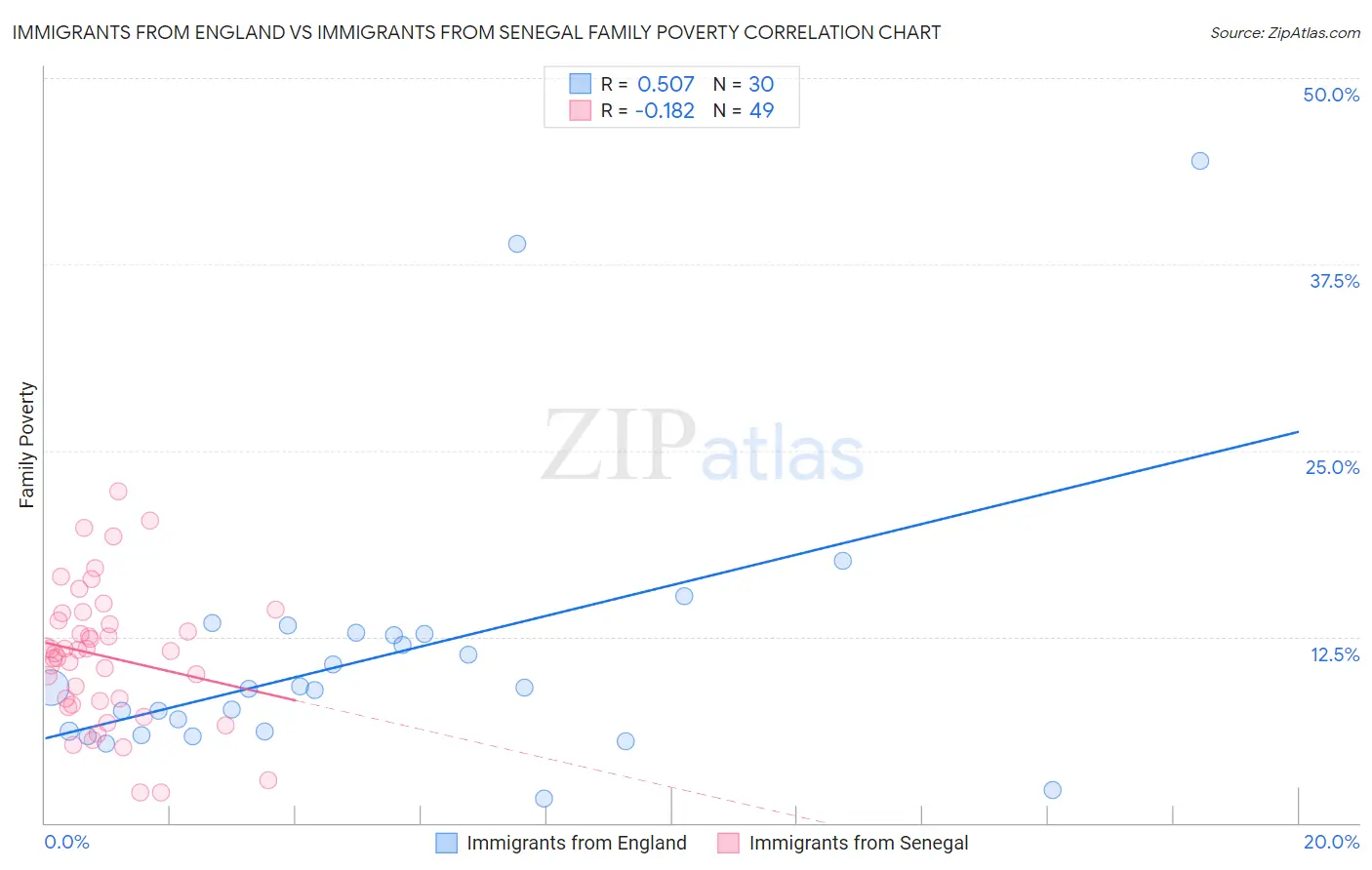 Immigrants from England vs Immigrants from Senegal Family Poverty