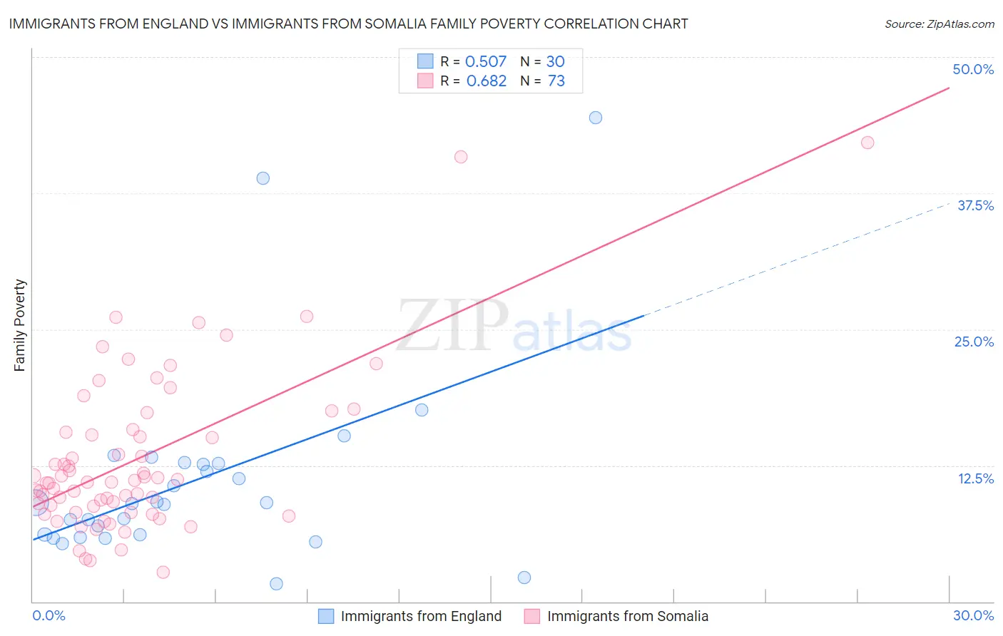 Immigrants from England vs Immigrants from Somalia Family Poverty