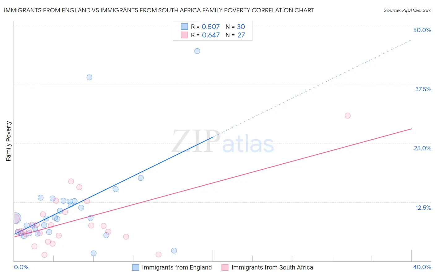 Immigrants from England vs Immigrants from South Africa Family Poverty
