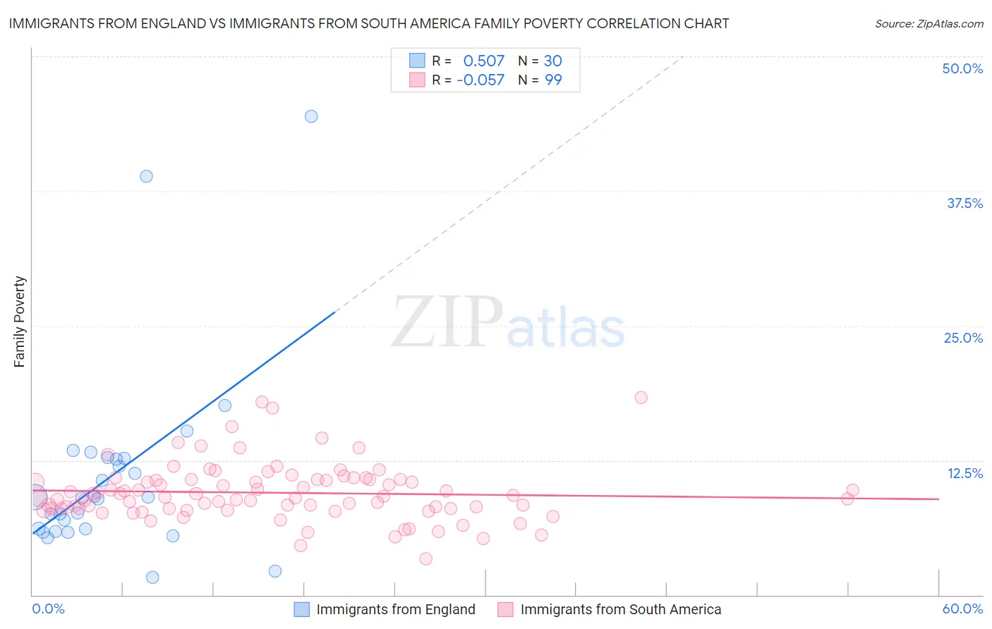 Immigrants from England vs Immigrants from South America Family Poverty