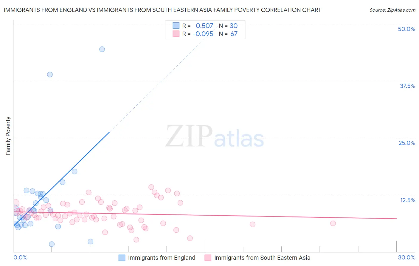 Immigrants from England vs Immigrants from South Eastern Asia Family Poverty