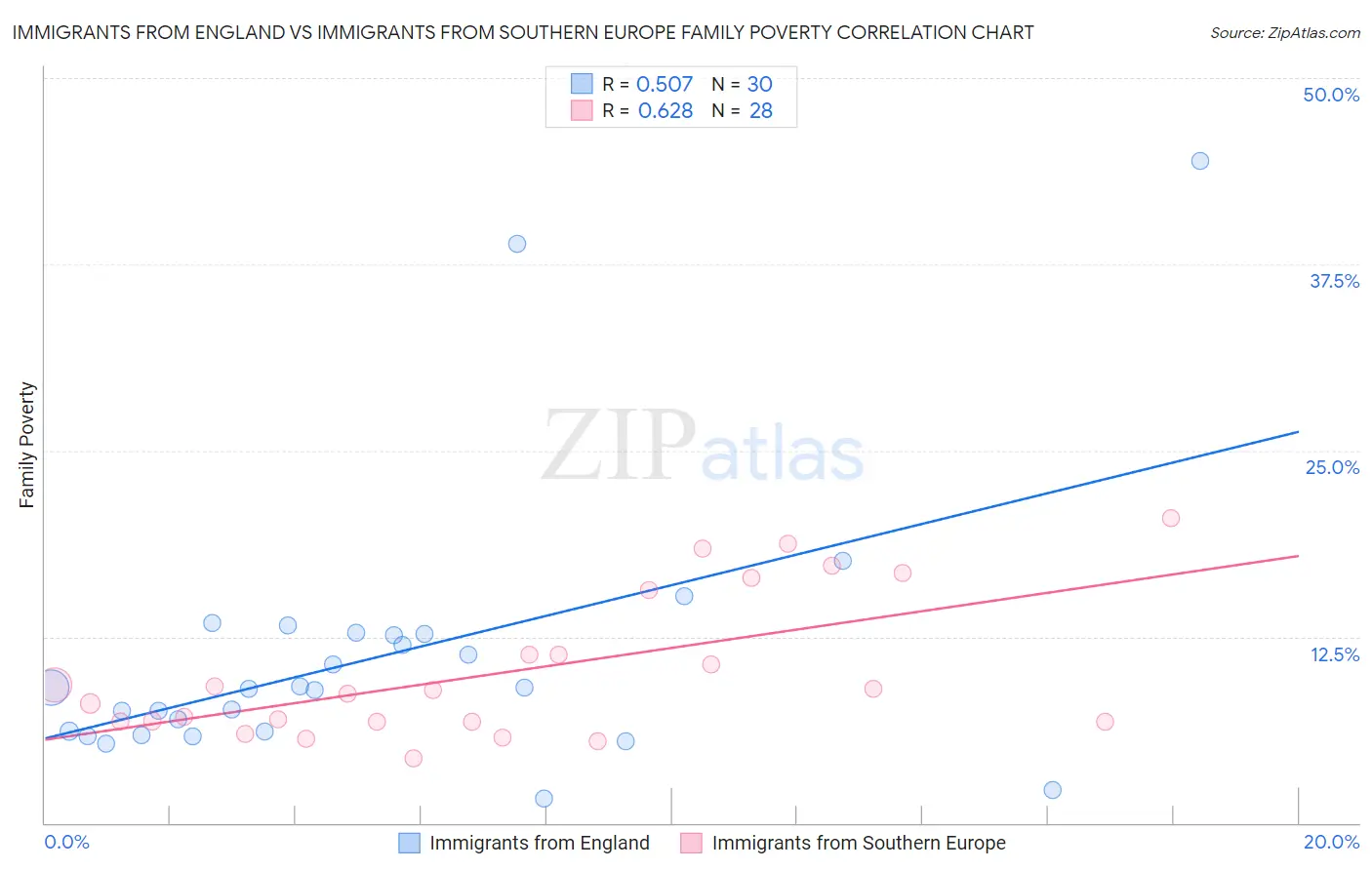 Immigrants from England vs Immigrants from Southern Europe Family Poverty