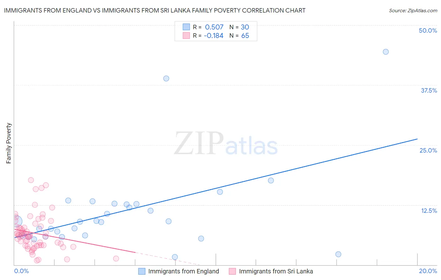 Immigrants from England vs Immigrants from Sri Lanka Family Poverty