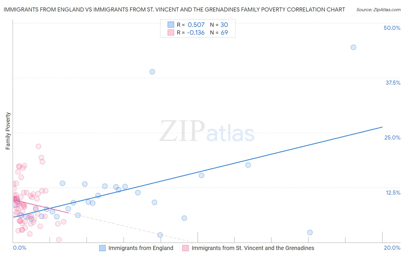 Immigrants from England vs Immigrants from St. Vincent and the Grenadines Family Poverty