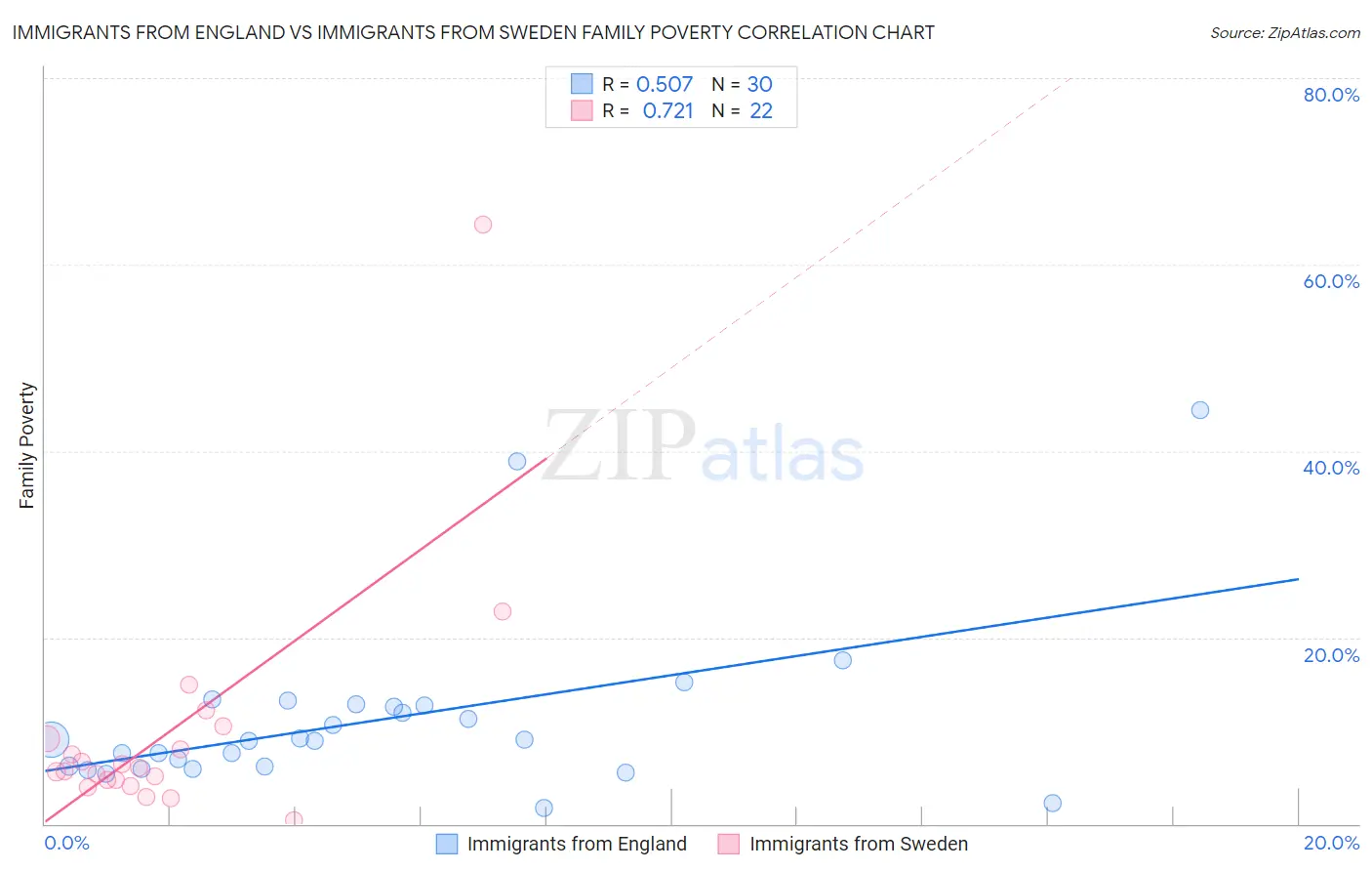 Immigrants from England vs Immigrants from Sweden Family Poverty