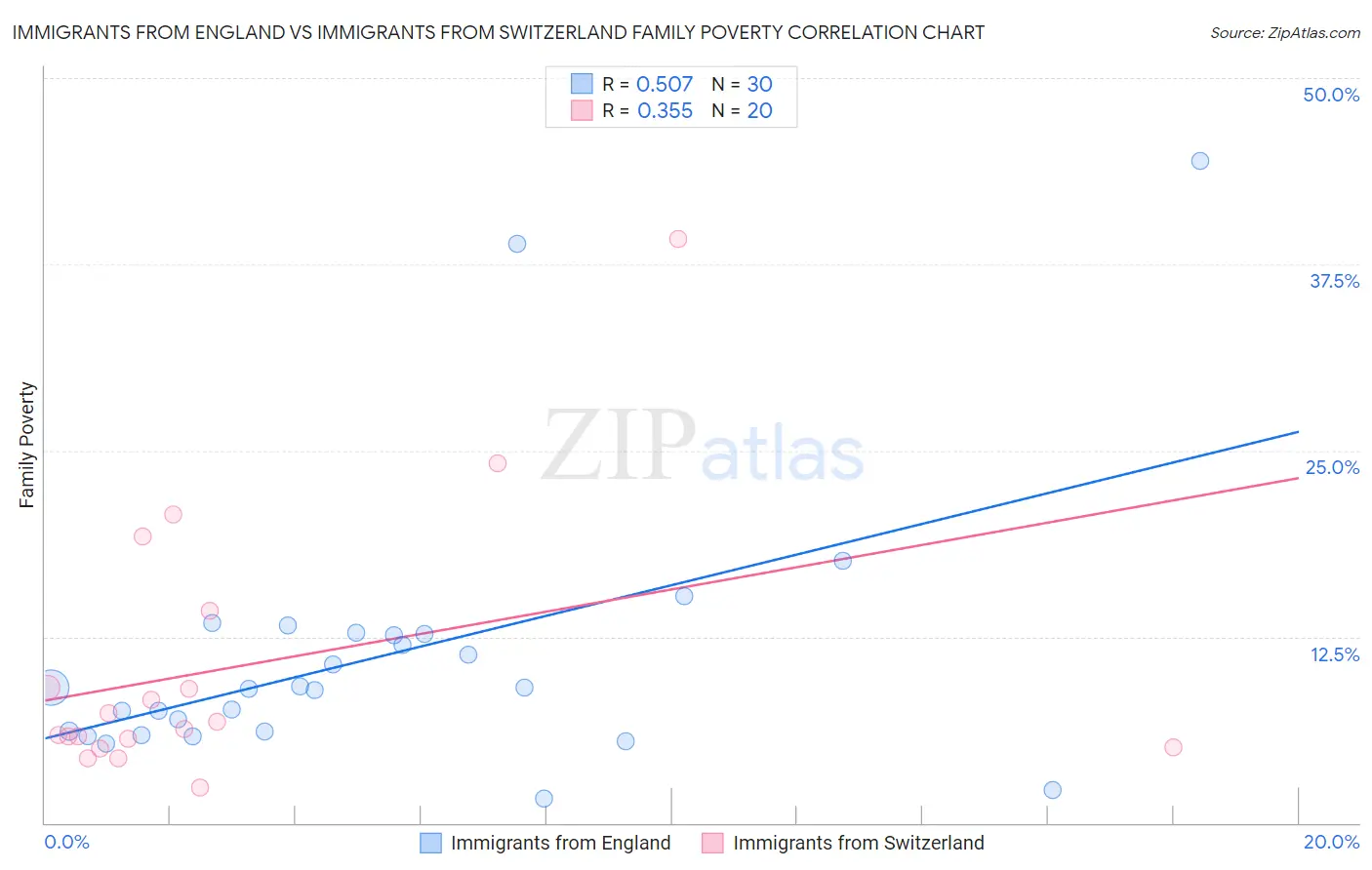 Immigrants from England vs Immigrants from Switzerland Family Poverty