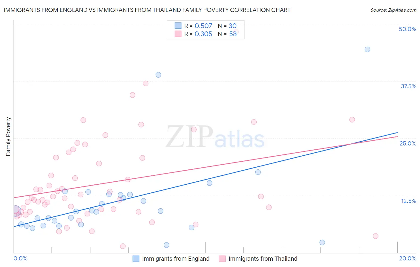 Immigrants from England vs Immigrants from Thailand Family Poverty