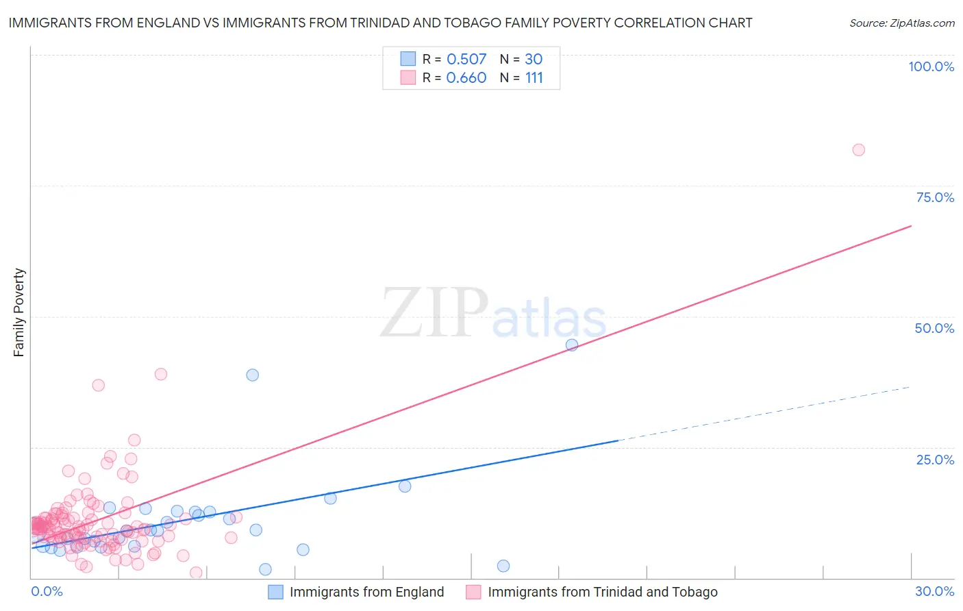 Immigrants from England vs Immigrants from Trinidad and Tobago Family Poverty