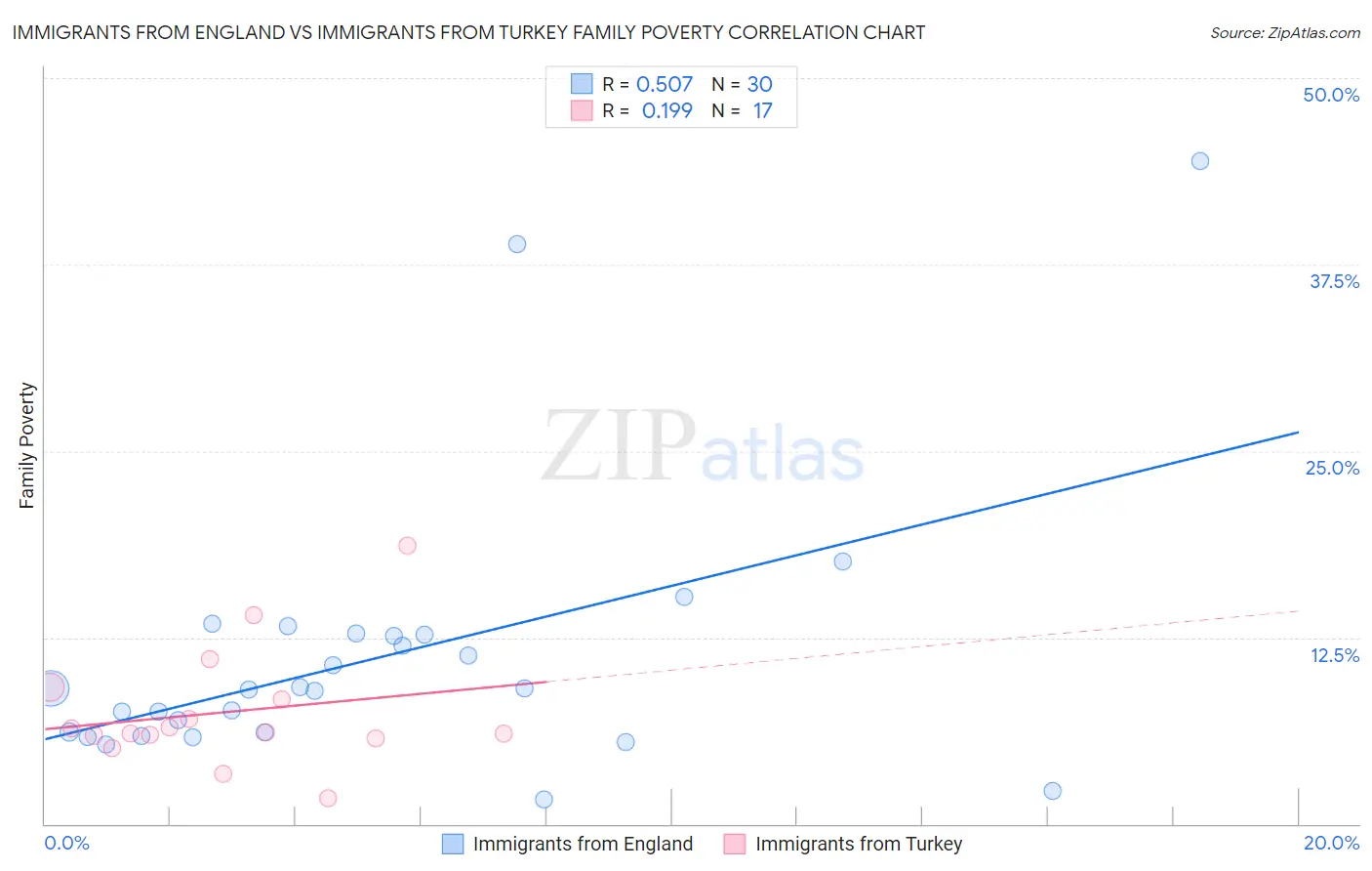 Immigrants from England vs Immigrants from Turkey Family Poverty