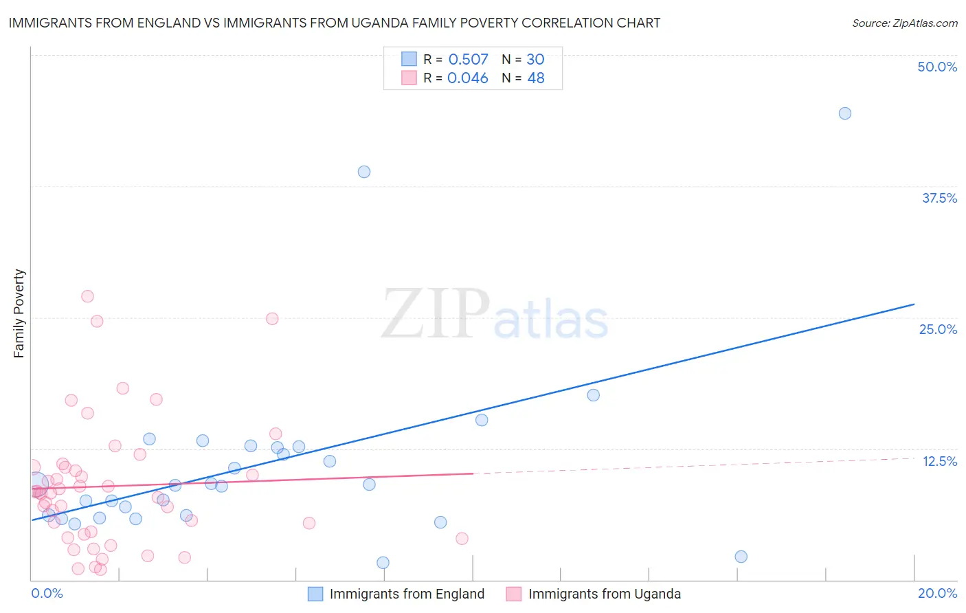 Immigrants from England vs Immigrants from Uganda Family Poverty