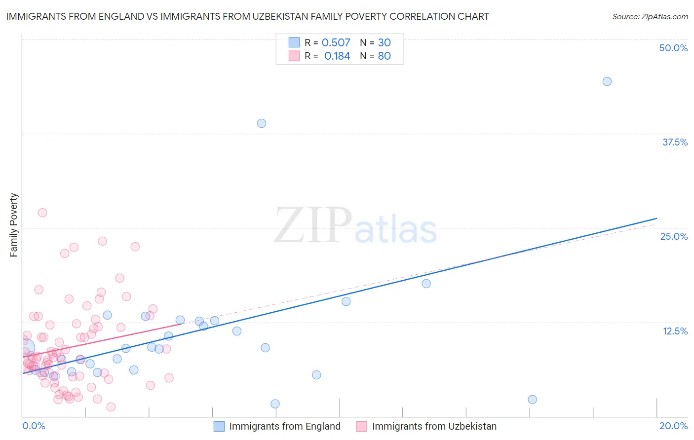 Immigrants from England vs Immigrants from Uzbekistan Family Poverty