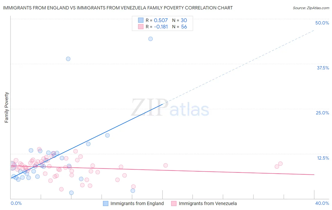 Immigrants from England vs Immigrants from Venezuela Family Poverty