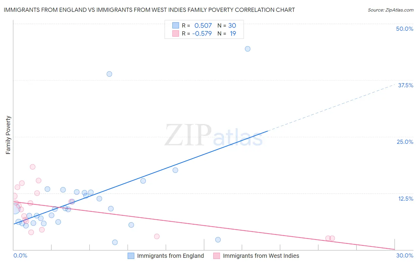 Immigrants from England vs Immigrants from West Indies Family Poverty