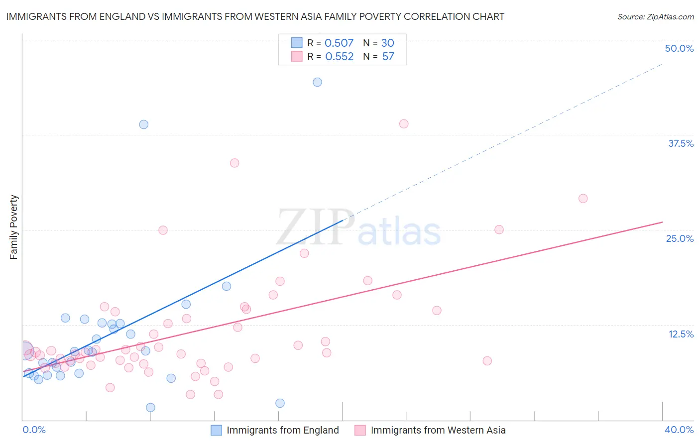 Immigrants from England vs Immigrants from Western Asia Family Poverty
