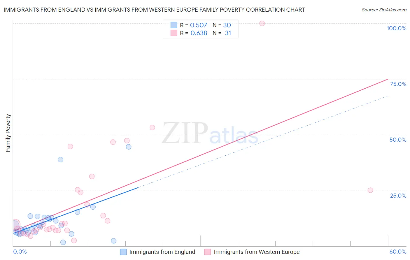 Immigrants from England vs Immigrants from Western Europe Family Poverty