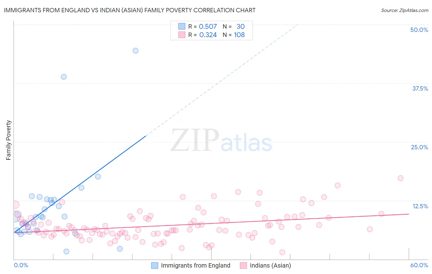 Immigrants from England vs Indian (Asian) Family Poverty