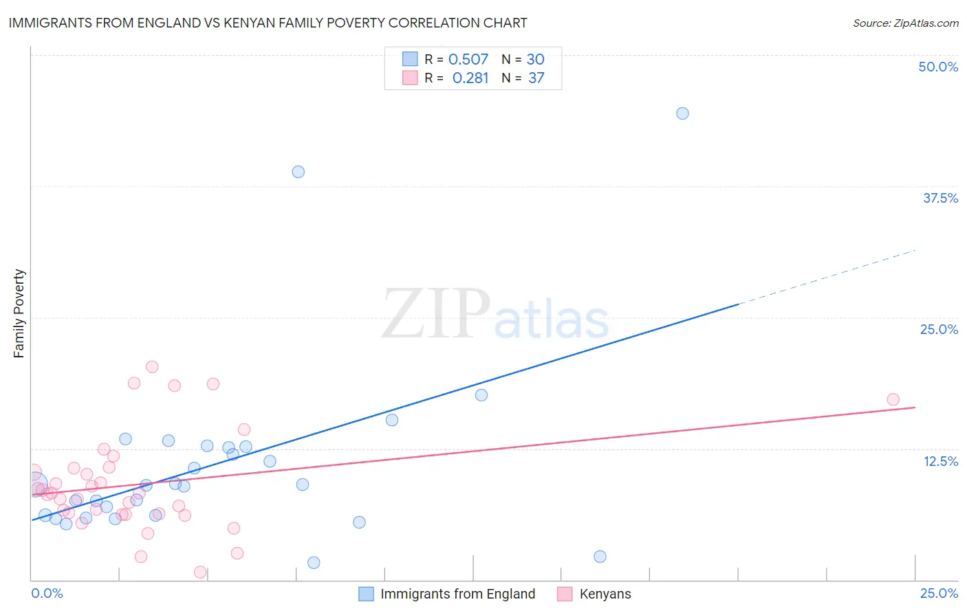 Immigrants from England vs Kenyan Family Poverty