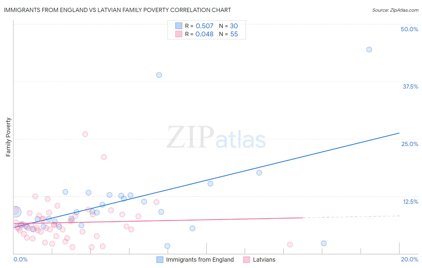 Immigrants from England vs Latvian Family Poverty