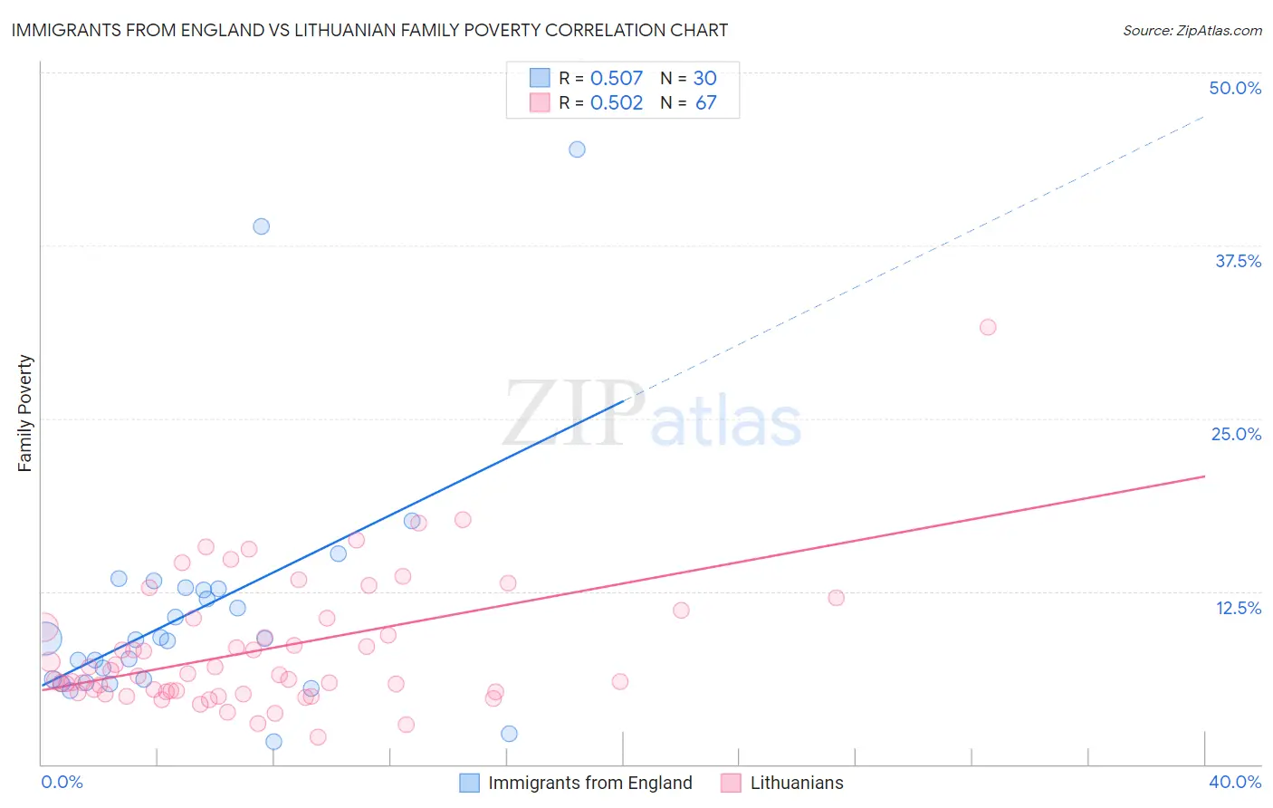 Immigrants from England vs Lithuanian Family Poverty